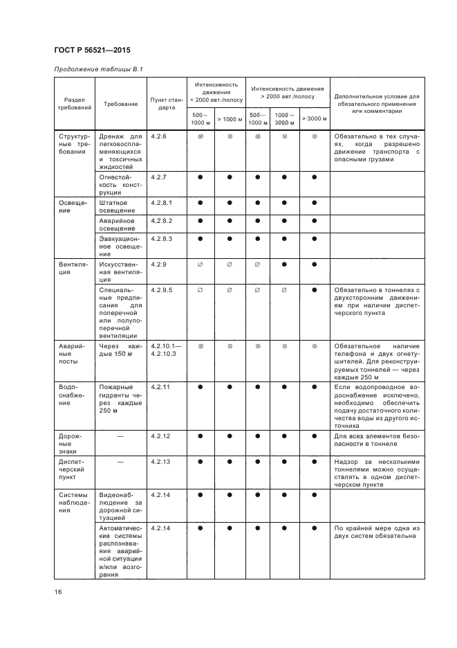 ГОСТ Р 56521-2015