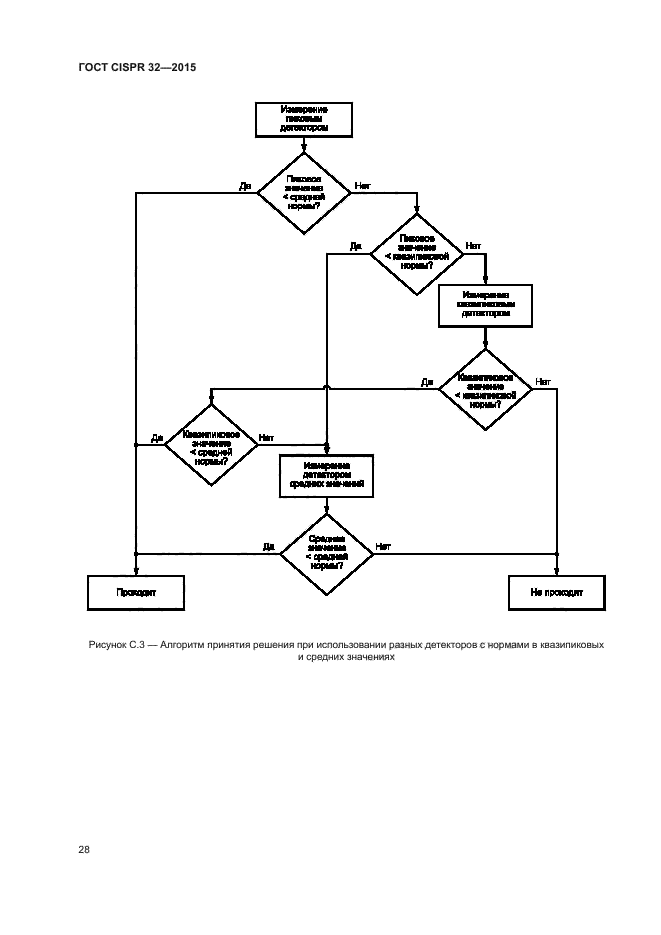 ГОСТ CISPR 32-2015