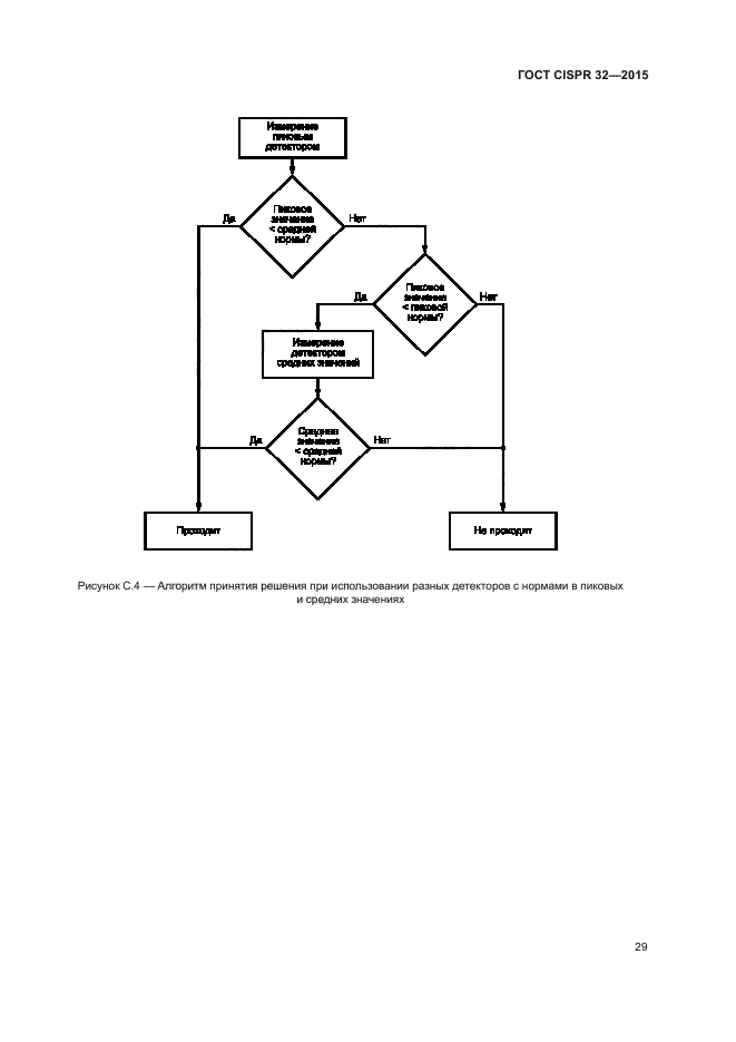 ГОСТ CISPR 32-2015