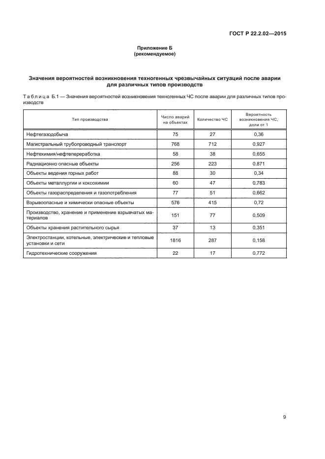 ГОСТ Р 22.2.02-2015