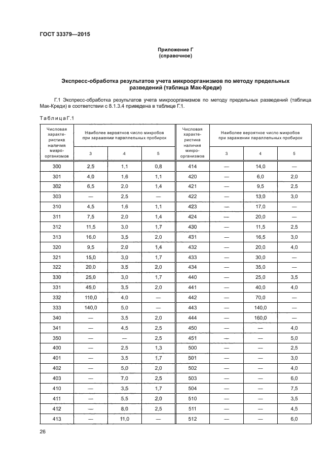 ГОСТ 33379-2015