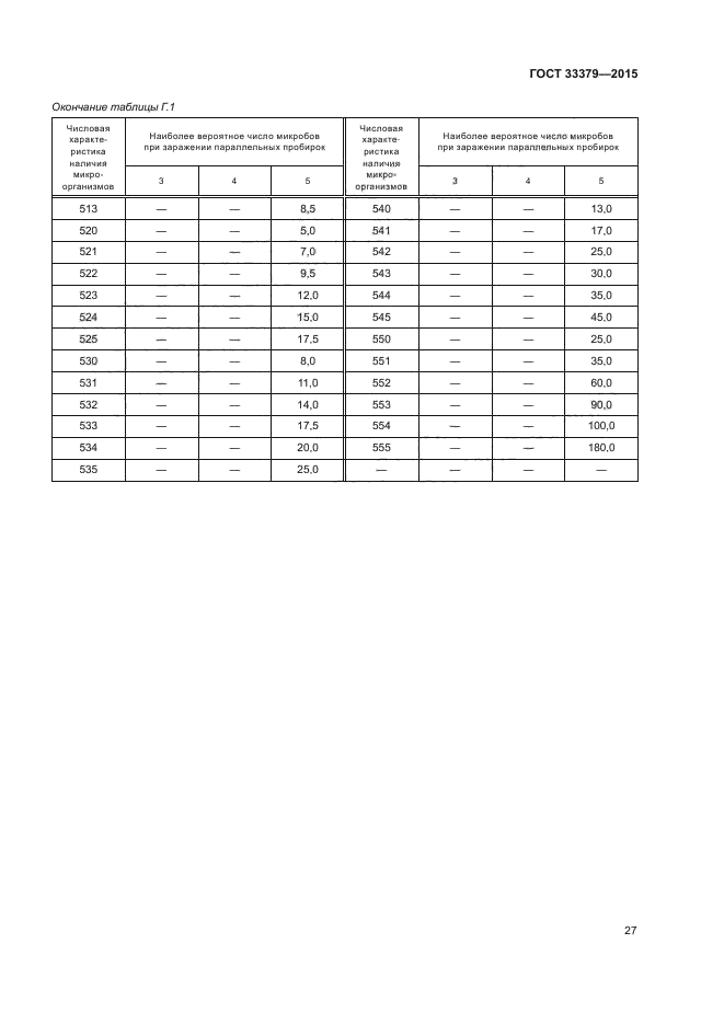 ГОСТ 33379-2015