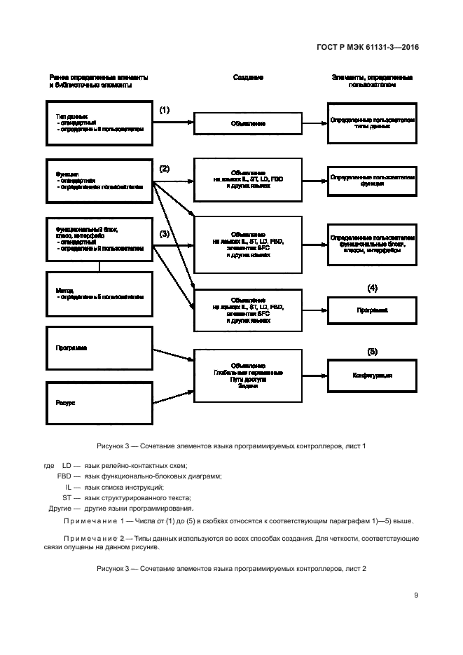 ГОСТ Р МЭК 61131-3-2016