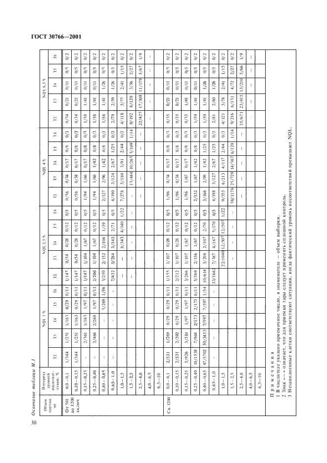 ГОСТ 30766-2001