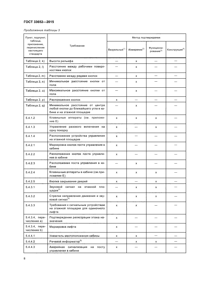 ГОСТ 33652-2015