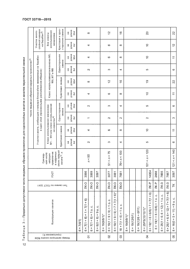 ГОСТ 33718-2015