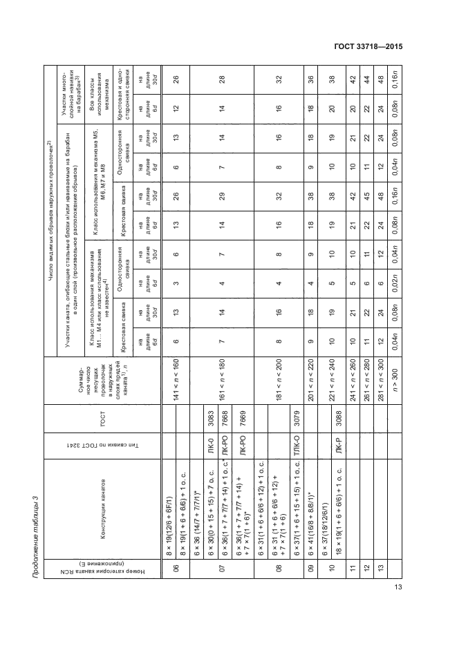 ГОСТ 33718-2015