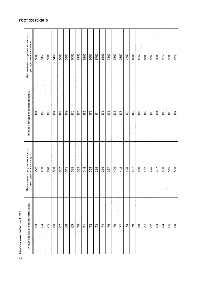 ГОСТ 33670-2015