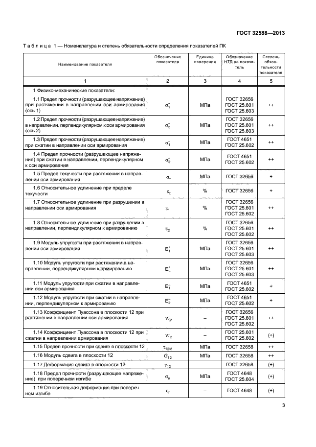 ГОСТ 32588-2013