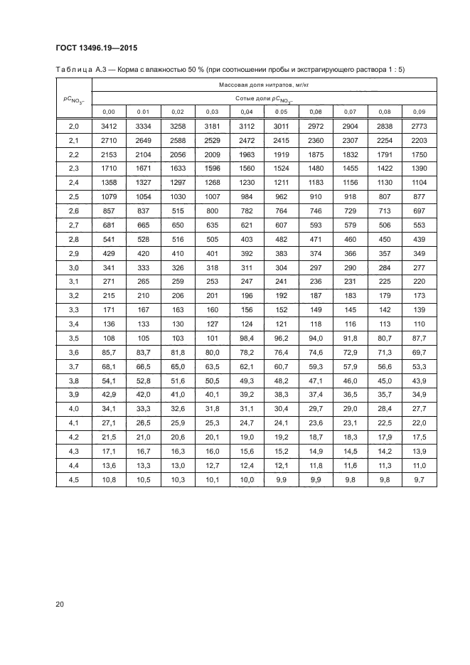 ГОСТ 13496.19-2015