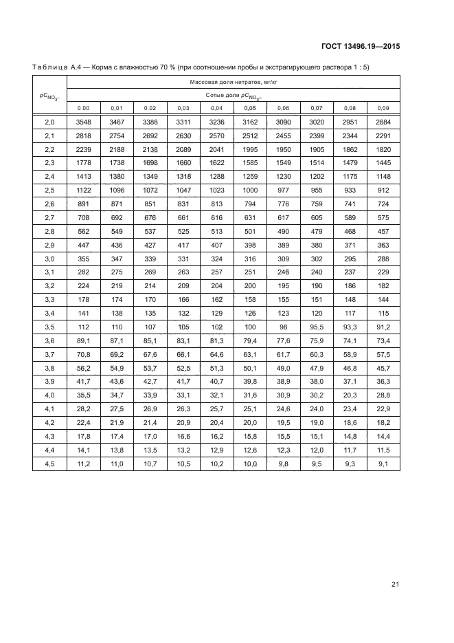 ГОСТ 13496.19-2015