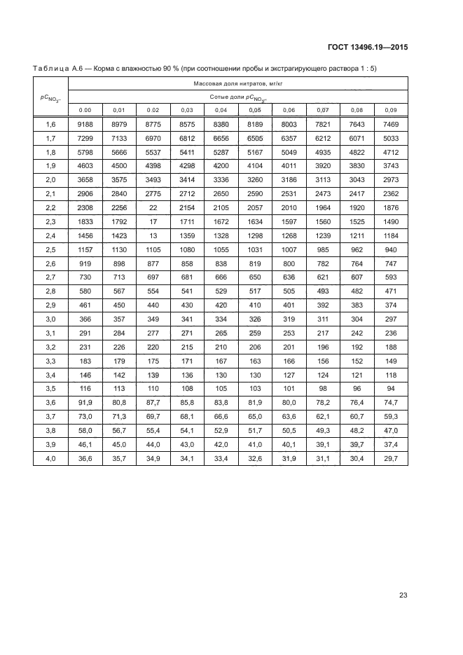 ГОСТ 13496.19-2015