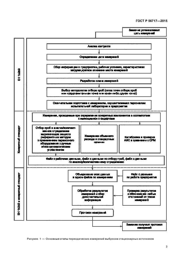 ГОСТ Р 56717-2015