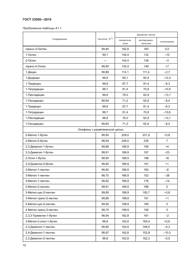 ГОСТ 33550-2015