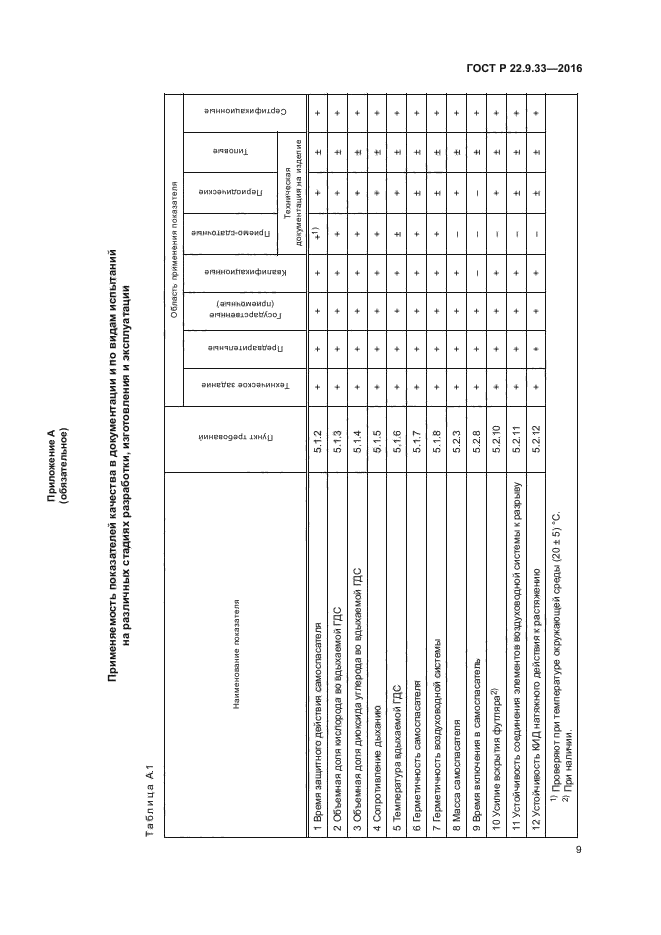 ГОСТ Р 22.9.33-2016