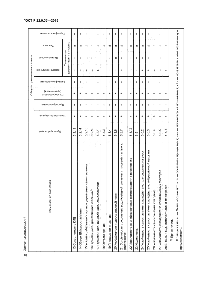 ГОСТ Р 22.9.33-2016