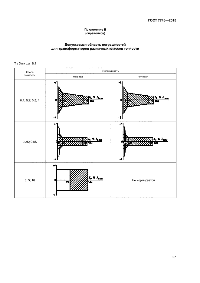 ГОСТ 7746-2015