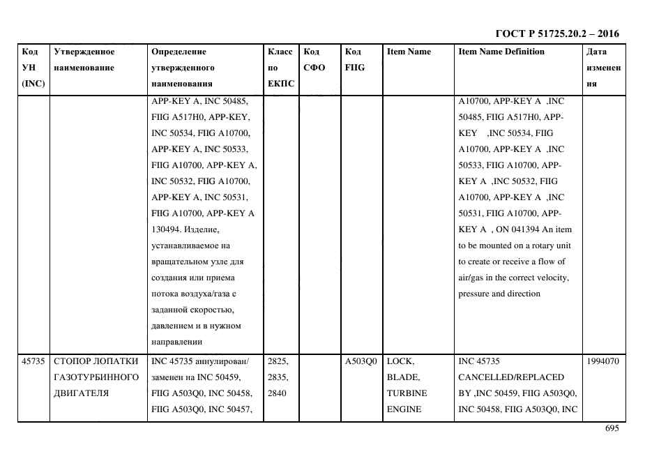 ГОСТ Р 51725.20.2-2016