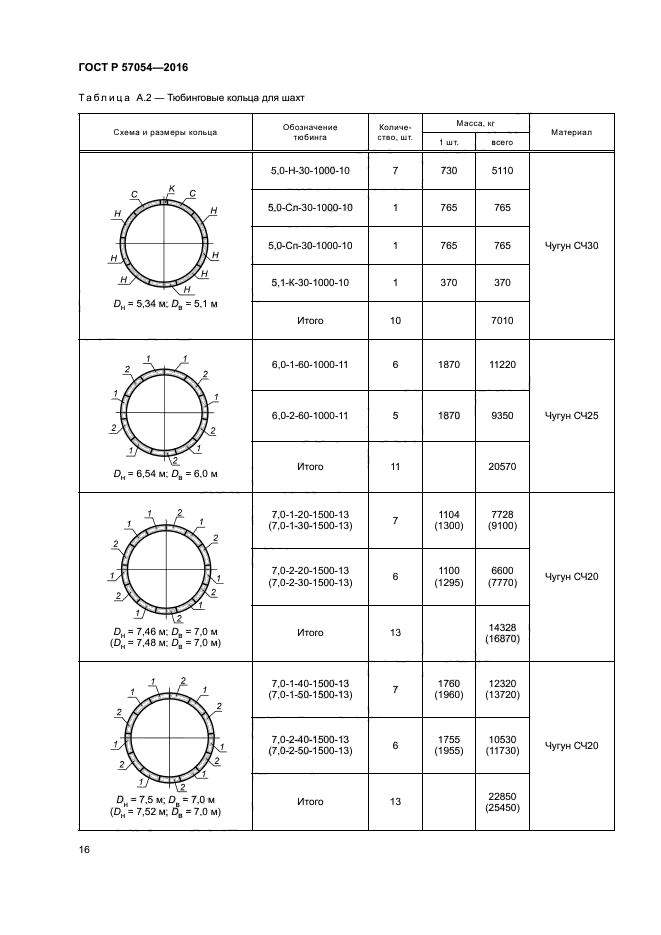 ГОСТ Р 57054-2016