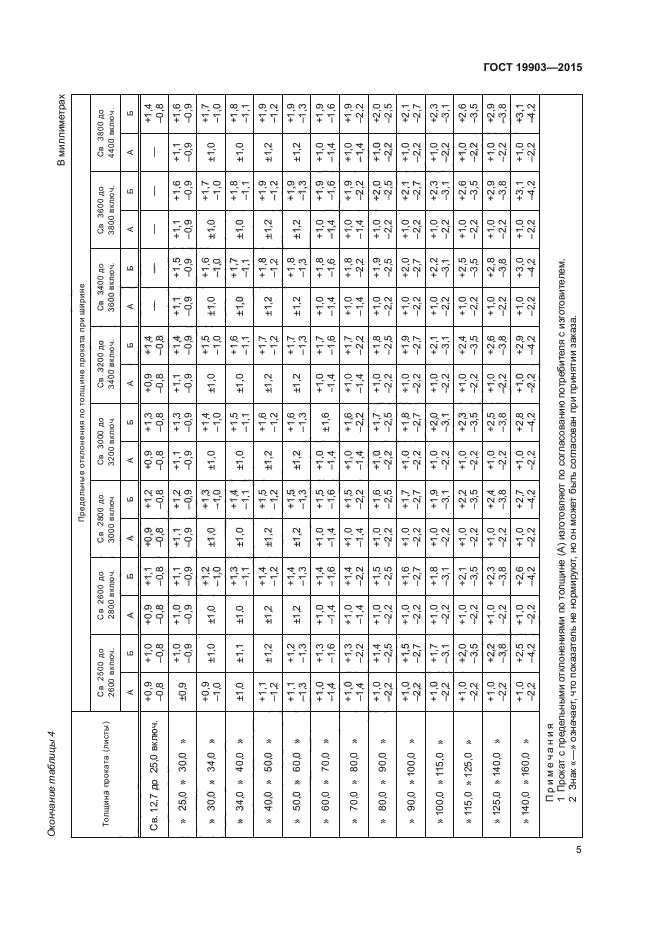 ГОСТ 19903-2015