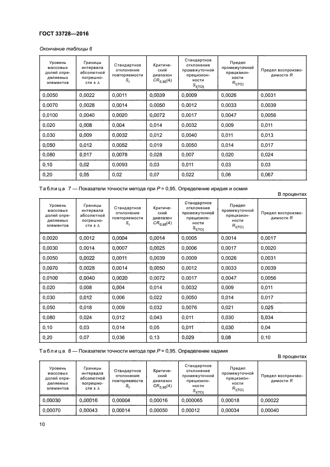 ГОСТ 33728-2016