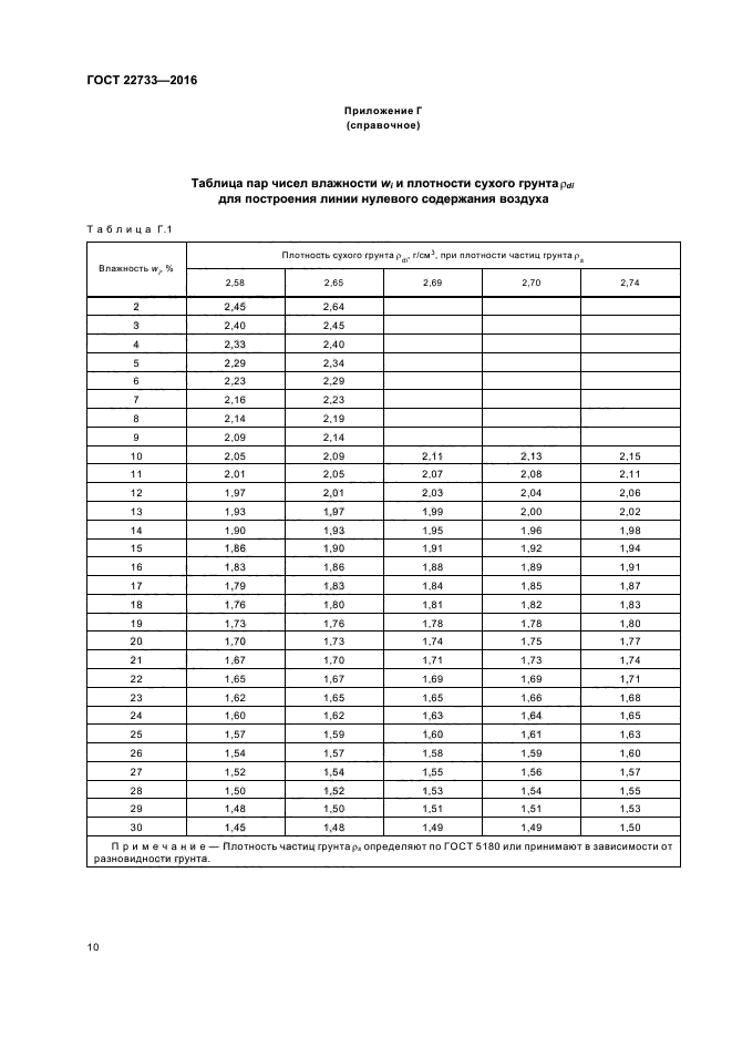 ГОСТ 22733-2016