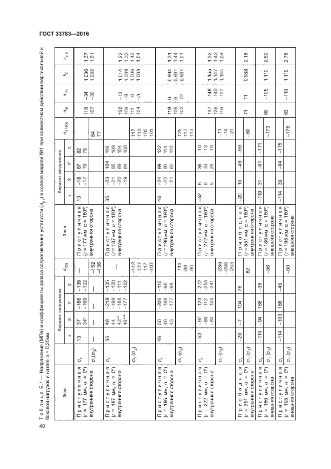 ГОСТ 33783-2016