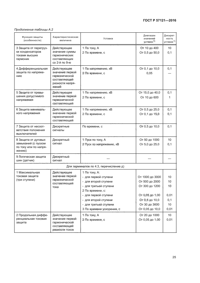 ГОСТ Р 57121-2016