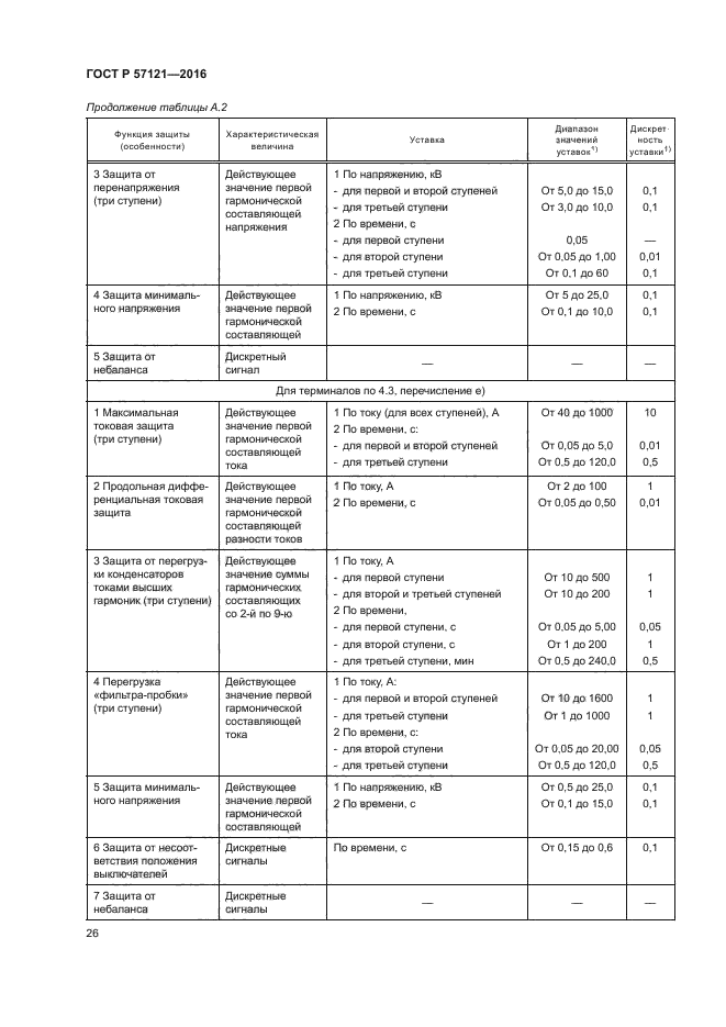 ГОСТ Р 57121-2016