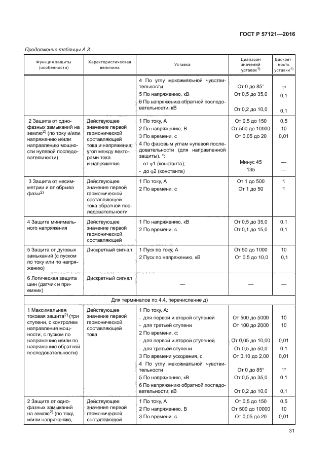 ГОСТ Р 57121-2016