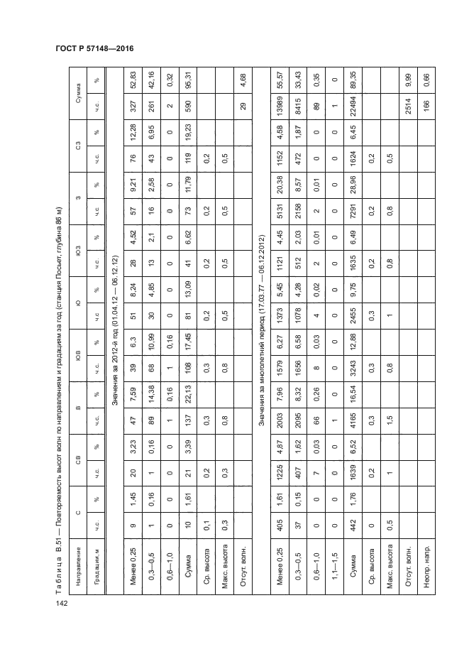 ГОСТ Р 57148-2016