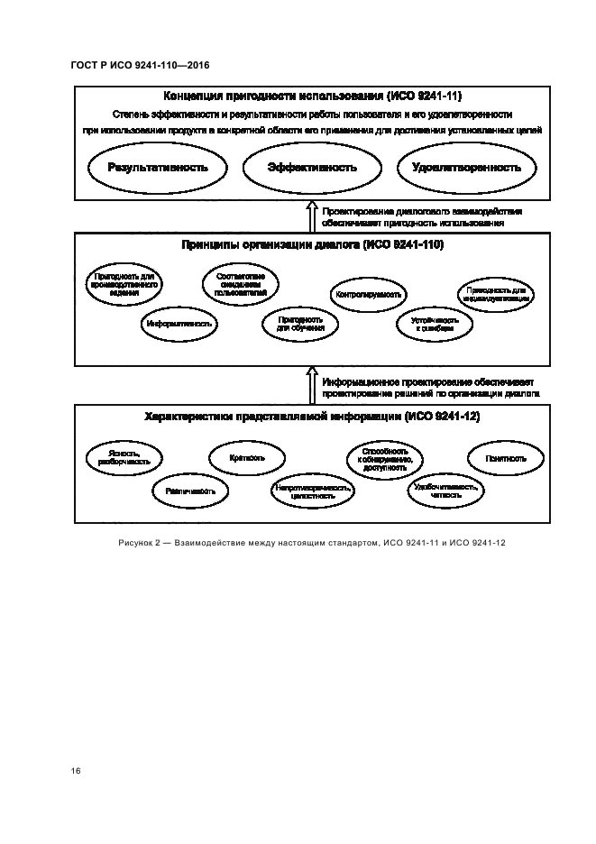 ГОСТ Р ИСО 9241-110-2016