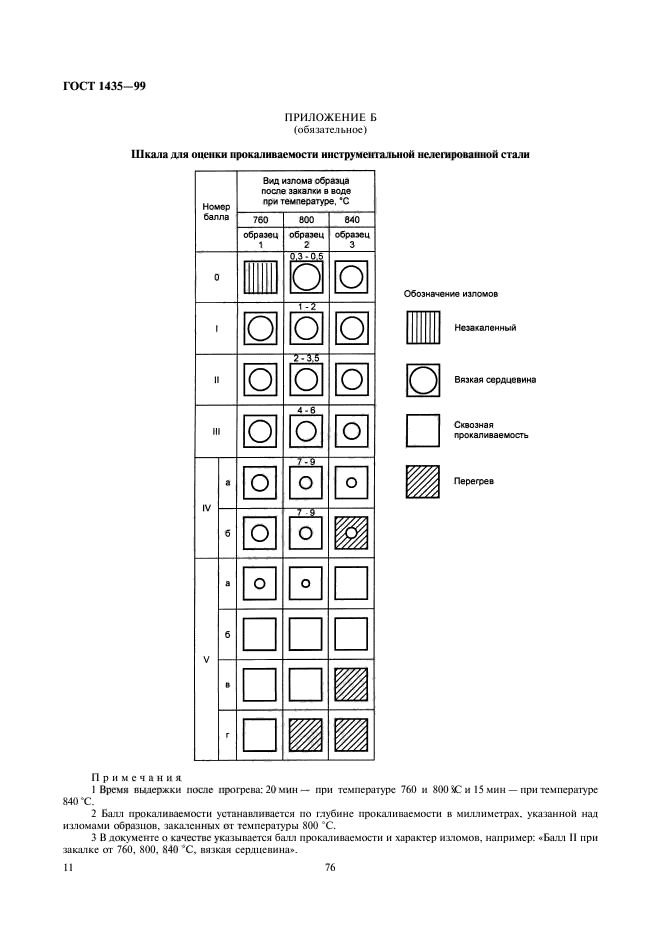 ГОСТ 1435-99