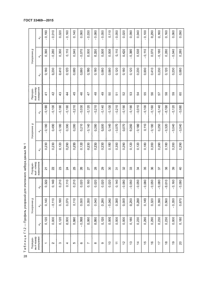 ГОСТ 33469-2015