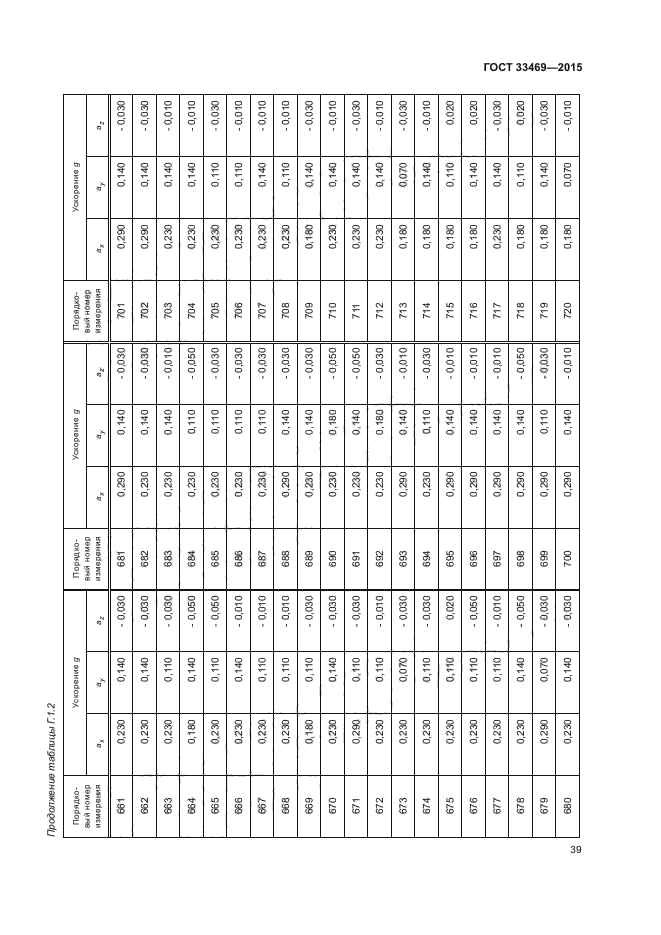 ГОСТ 33469-2015