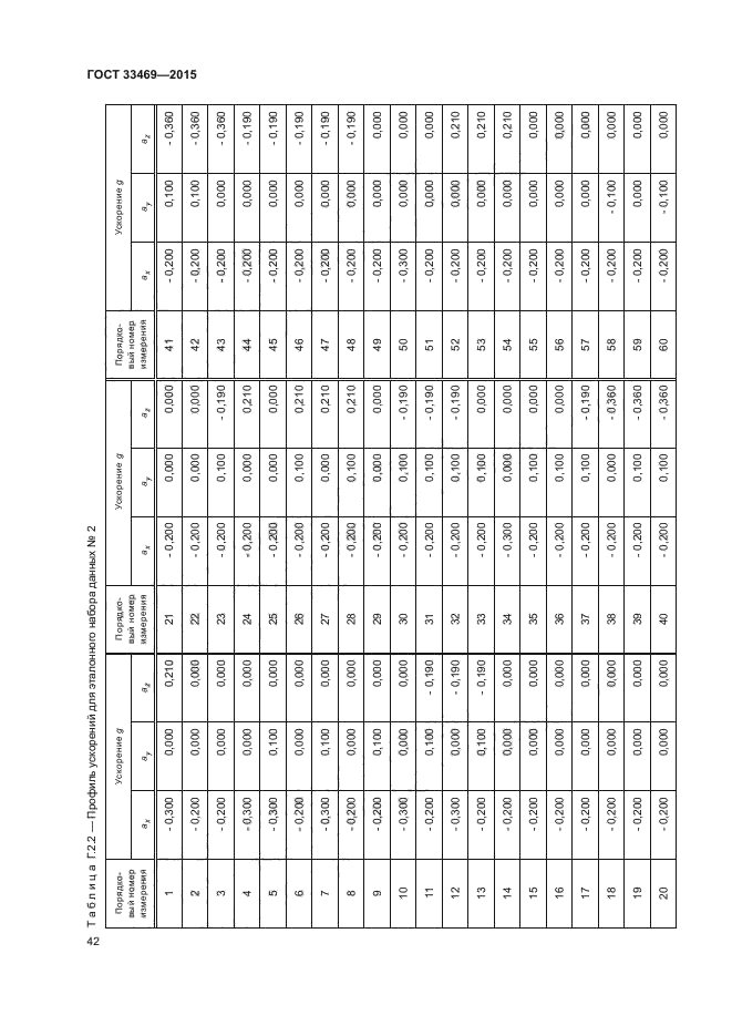 ГОСТ 33469-2015