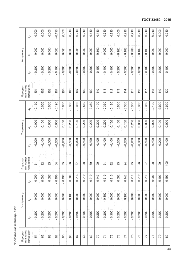 ГОСТ 33469-2015