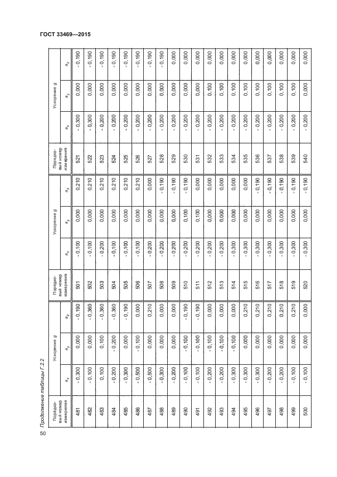 ГОСТ 33469-2015