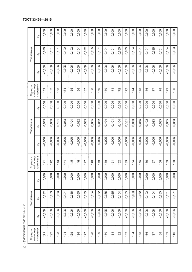 ГОСТ 33469-2015