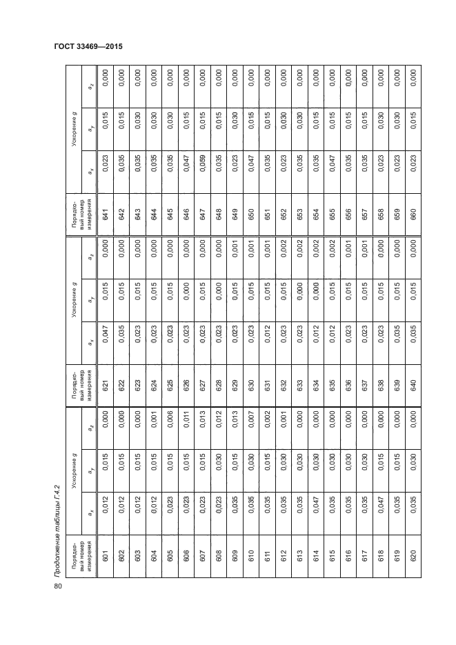 ГОСТ 33469-2015