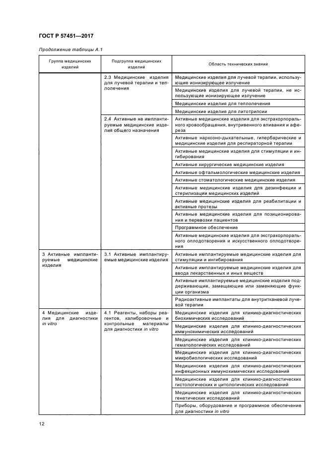 ГОСТ Р 57451-2017