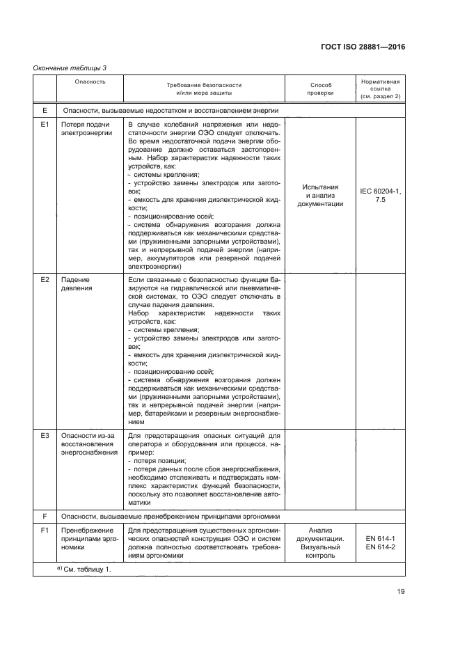 ГОСТ ISO 28881-2016