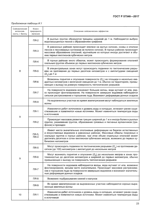 ГОСТ Р 57546-2017