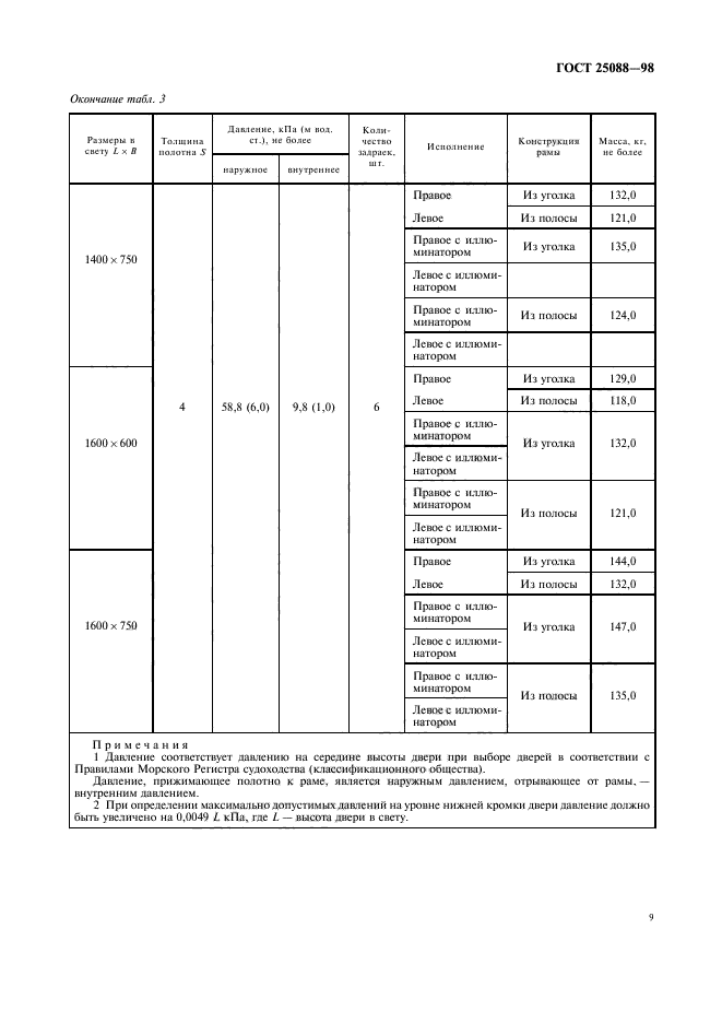 ГОСТ 25088-98