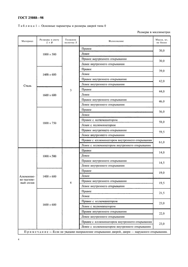 ГОСТ 25088-98