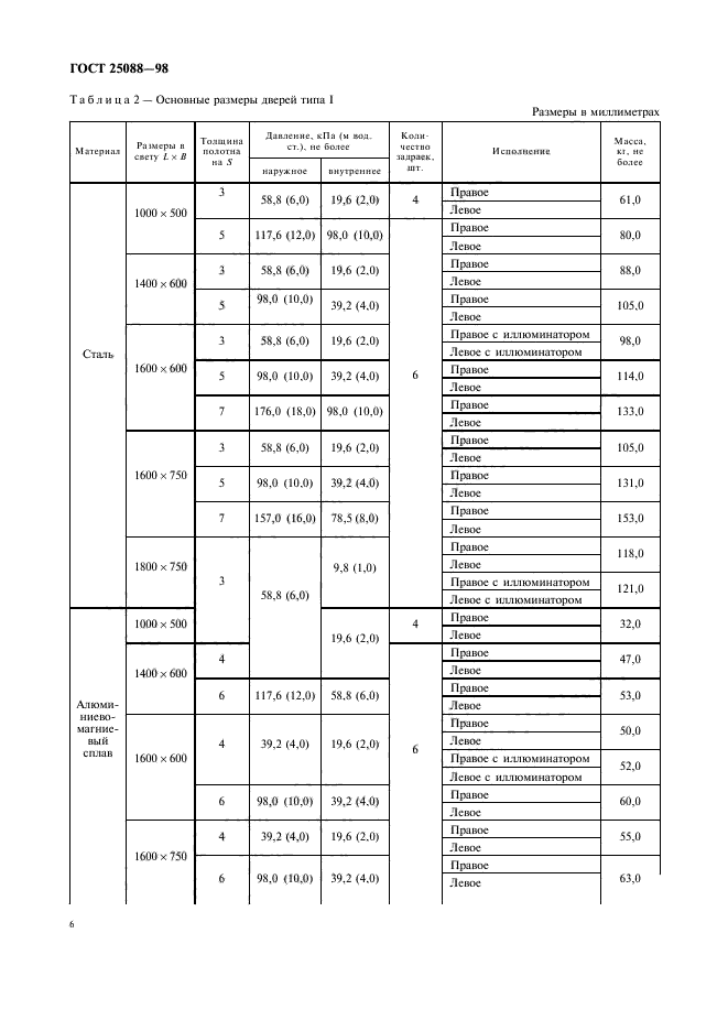 ГОСТ 25088-98