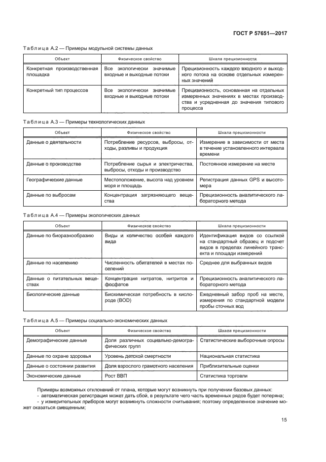 ГОСТ Р 57651-2017