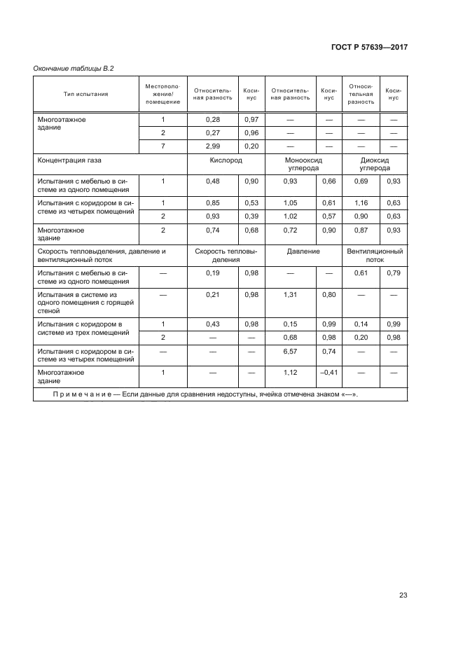 ГОСТ Р 57639-2017