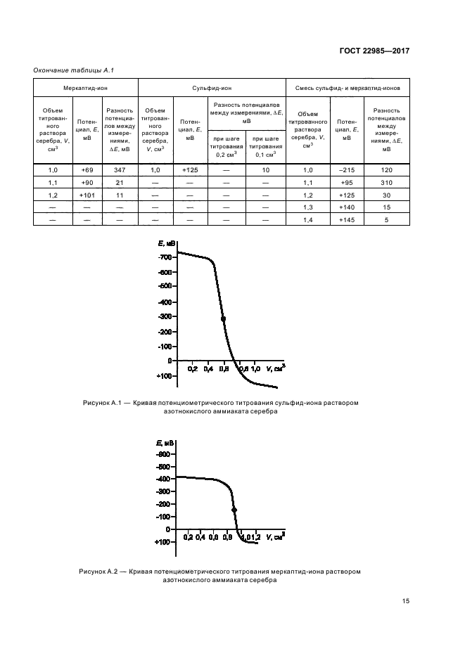 ГОСТ 22985-2017