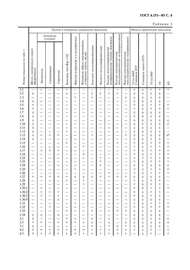 ГОСТ 4.151-85